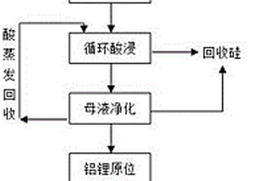 從粉煤灰中分離回收鋰、鋁的方法