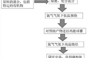 高性能鋰離子二次動(dòng)力電池正極材料制備工藝