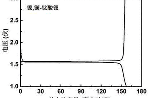 鋰離子電池用鎳鑭共摻雜鈦酸鍶負(fù)極材料及其制備方法