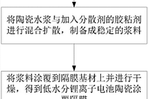 低水分鋰離子電池陶瓷涂覆隔膜及其制備方法