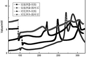 高電壓鈷酸鋰正極活性物質(zhì)及其制備方法和用途