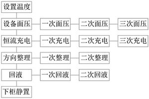 提升聚合物鋰離子電池保液系數(shù)的方式