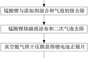 提高錳酸鋰正極材料性能的方法