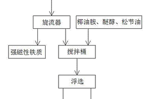 浮選鋰云母工藝方法