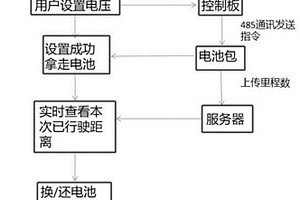 新型電動(dòng)自行車鋰電池?fù)Q電人機(jī)交互方法及系統(tǒng)