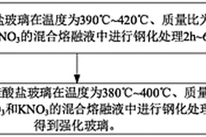 鋰鋯質(zhì)鋁硅酸鹽玻璃、強化玻璃及其制備方法和顯示器件