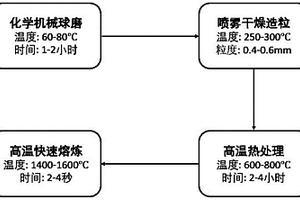 無水硼酸鋰助熔劑的制備方法