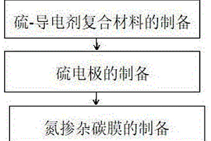 鋰硫電池正極的制備方法