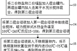 磷酸錳鐵鋰材料的制備方法及其應用