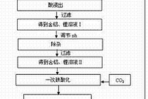 酸法處理粉煤灰綜合提取鋁和鋰的工藝方法