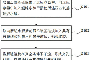 分離鋰同位素的材料及其制備方法和應(yīng)用