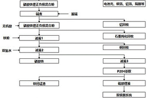 廢舊磷酸鐵鋰電池粉的回收方法