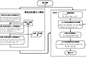 基于限定記憶遞推最小二乘算法的鋰電池SOC估算方法