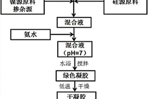 高電位鋰離子電池正極材料LiNi<sub>0.5-x</sub>M<sub>x</sub>Mn<sub>1.5-y</sub>Si<sub>y</sub>O<sub>4</sub>及制備方法