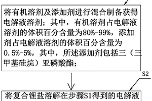 電解液及其制備方法、鋰離子電池及電動車