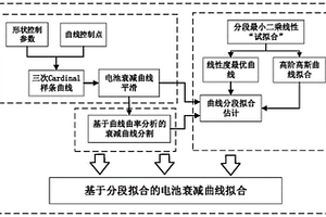 基于分段擬合的鋰電池壽命衰減曲線擬合方法