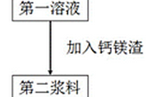 利用鋰輝石中產(chǎn)生的鈣鎂渣的除氟方法