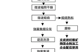 基于微波場(chǎng)從鋰輝石尾礦揮發(fā)提銣的方法