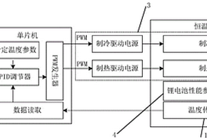 鋰電池性能測(cè)試用恒溫控制系統(tǒng)