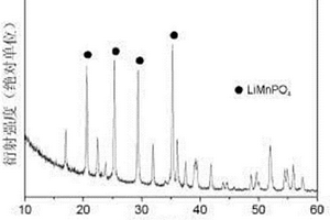 磷酸錳鋰正極材料及其制備方法