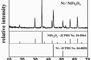 雙金屬M(fèi)OF前驅(qū)體合成的Ni/NiFe<sub>2</sub>O<sub>4</sub>鋰離子電池負(fù)極材料及其制備方法