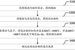 煤基多孔碳及其制備方法和應(yīng)用及鋰離子電容器