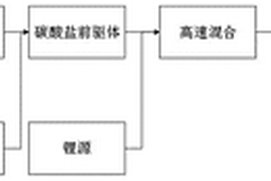 碳動(dòng)態(tài)包覆型富鋰氧化物固溶體材料的制備方法