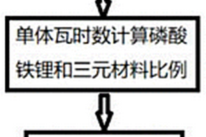 鋰離子電池正極及其制備工藝