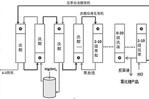 萃取鋰的無皂化工藝