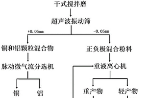 廢棄鋰離子電池正負(fù)極片破碎料分選方法