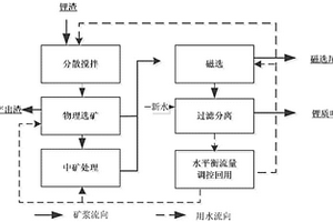 鋰渣的高值化綜合利用方法