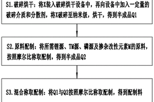 制備復合磷酸鹽鋰電池正極材料的方法