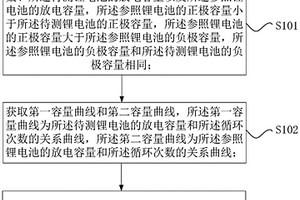 鋰電池循環(huán)壽命的測試方法、測試裝置和測試系統(tǒng)