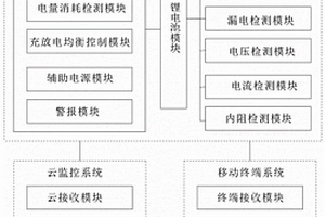 鋰電池安全監(jiān)控管理系統(tǒng)