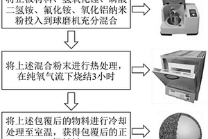 氟化磷酸鋁鋰包覆的正極材料及其制備方法