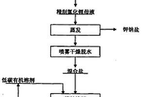 高純無水氯化鋰的制備方法