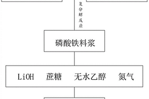 納米級(jí)磷酸鐵鋰的制備方法