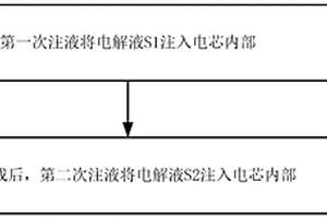 鋰離子電池電解液體系、注液方法及制備得到的電池