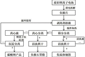 廢舊鋰離子電池負(fù)極中集流體與負(fù)極材料的分離回收方法