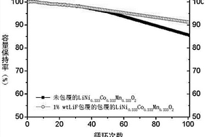 鋰離子電池正極三元材料的表面包覆方法