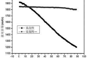 改性鎳鈷錳酸鋰三元正極材料及其制備方法和應(yīng)用