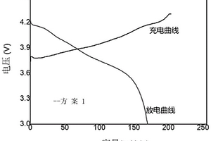 鋰離子電池用正極材料及其制備方法