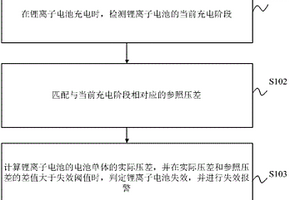 鋰離子電池的失效識(shí)別方法、裝置、電子設(shè)備及介質(zhì)