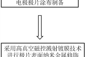 鋰離子電池電極材料表面納米金屬修飾方法