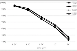 負極活性材料及具有改善的高電壓快充循環(huán)性能的鋰離子電池