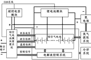 空鐵復(fù)合鋁-空氣、鋰離子電池驅(qū)動系統(tǒng)