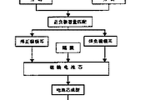 袋式鋰離子電池的制備方法及由該方法制得的電池