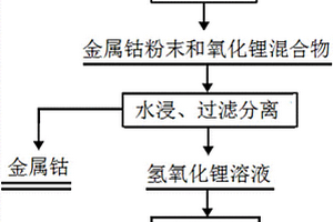 報(bào)廢鈷酸鋰電池正極材料的循環(huán)再生方法