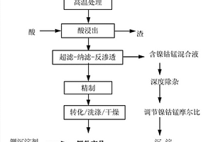 從廢舊三元鋰電池中綜合回收有價金屬的方法及系統(tǒng)