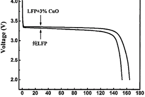 改進(jìn)磷酸鐵鋰放電平臺的方法